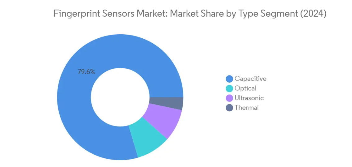 Market Analysis of Fingerprint Sensors Market: Chart for By Type